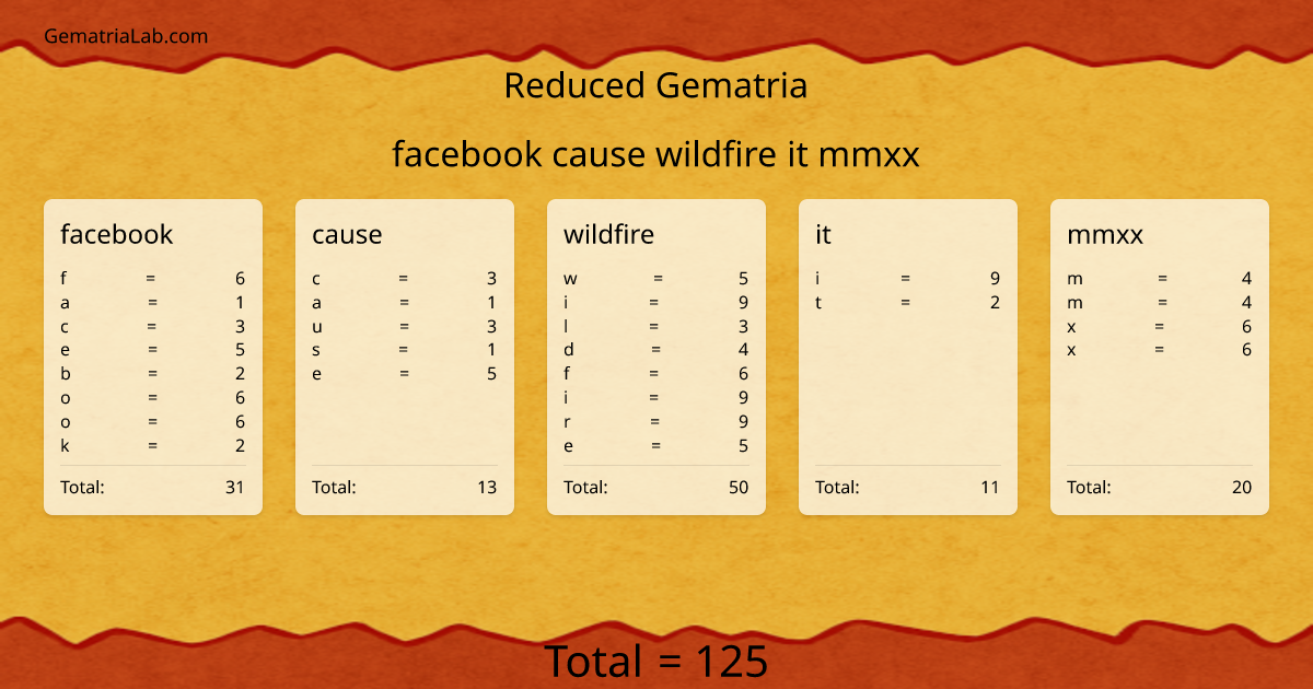 facebook cause wildfire it mmxx in reduced Gematria